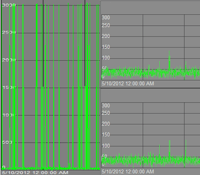 Omicron uses OSIsoft PI's visualization tools to identify intermittent problems.