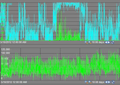 OSIsoft's Process Book and Coresight are used by Omicron to visualize performance issues.